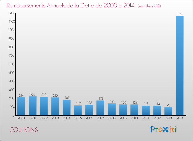 Evolution de l'annuité de la dette pour la commune de COULLONS de 2000 à 2014 Annuités de la dette pour COULLONS de 2000 à 2014