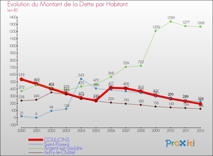 Evolution de la dette par habitant pour la commune de COULLONS et les communes proches de 2000 à 2012 Comparaison de la dette par habitant pour COULLONS et les communes voisines de 2000 à 2012