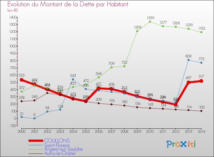 Evolution de la dette par habitant pour la commune de COULLONS et les communes proches de 2000 à 2014 Comparaison de la dette par habitant pour COULLONS et les communes voisines de 2000 à 2014