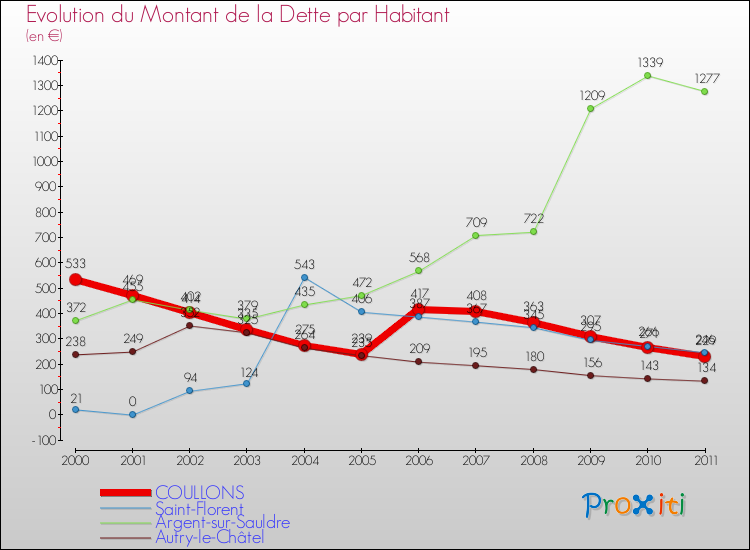 Evolution de la dette par habitant pour la commune de COULLONS et les communes proches Comparaison de la dette par habitant pour COULLONS et les communes voisines