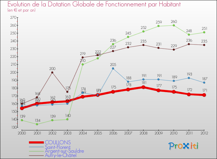 Evolution et montant de la dotation globale de fonctionnement par Habitant pour COULLONS et les communes proches Comparaison des dotations globales de fonctionnement par habitant pour COULLONS et les communes voisines