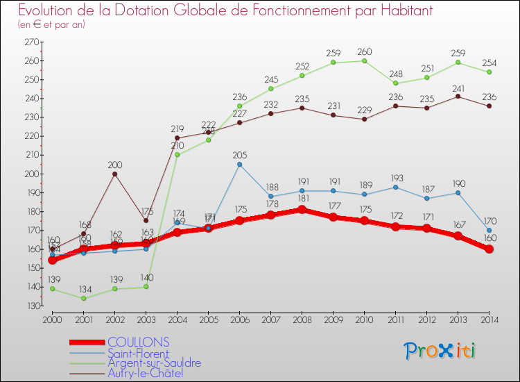 Evolution et montant de la dotation globale de fonctionnement par Habitant pour COULLONS et les communes proches de 2000 à 2014. Comparaison des dotations globales de fonctionnement par habitant pour COULLONS et les communes voisines de 2000 à 2014.