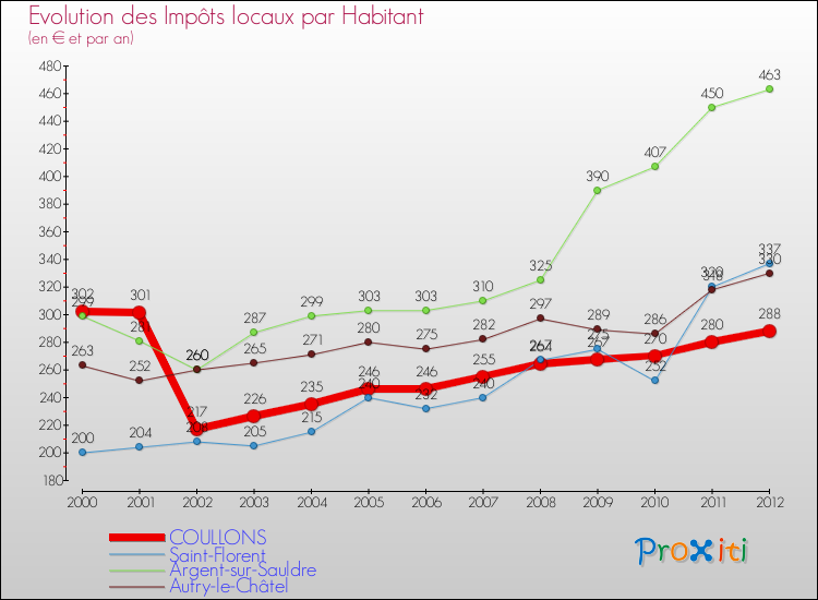 Evolution et montant des impôts locaux par Habitant pour COULLONS et les communes proches Comparaison des impôts locaux par habitant pour COULLONS et les communes voisines