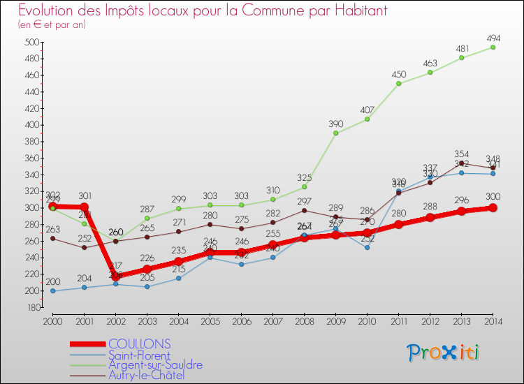 Evolution et montant des impôts locaux par Habitant pour COULLONS et les communes proches de 2000 à 2014 Comparaison des impôts locaux par habitant pour COULLONS et les communes voisines de 2000 à 2014