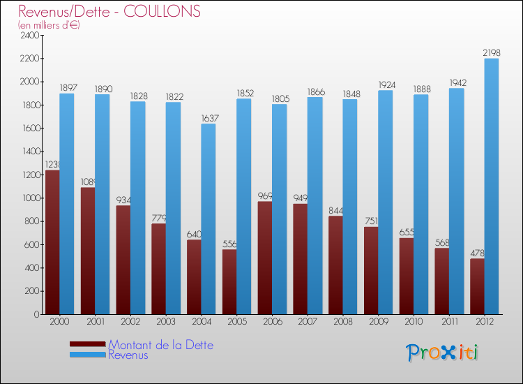 Evolution comparée de la dette et des revenus pour la commune de COULLONS de 2000 à 2012 Comparaison de la dette et des revenus pour COULLONS de 2000 à 2012