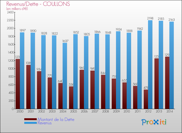 Evolution comparée de la dette et des revenus pour la commune de COULLONS de 2000 à 2014 Comparaison de la dette et des revenus pour COULLONS de 2000 à 2014