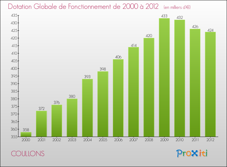 Evolution du montant de la Dotation Globale de Fonctionnement pour la commune de COULLONS de 2000 à 2012 Evolution du montant de la Dotation Globale de Fonctionnement pour COULLONS de 2000 à 2012