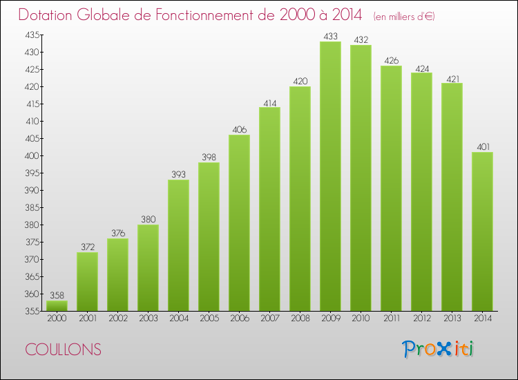 Evolution du montant de la Dotation Globale de Fonctionnement pour la commune de COULLONS de 2000 à 2014 Evolution du montant de la Dotation Globale de Fonctionnement pour COULLONS de 2000 à 2014
