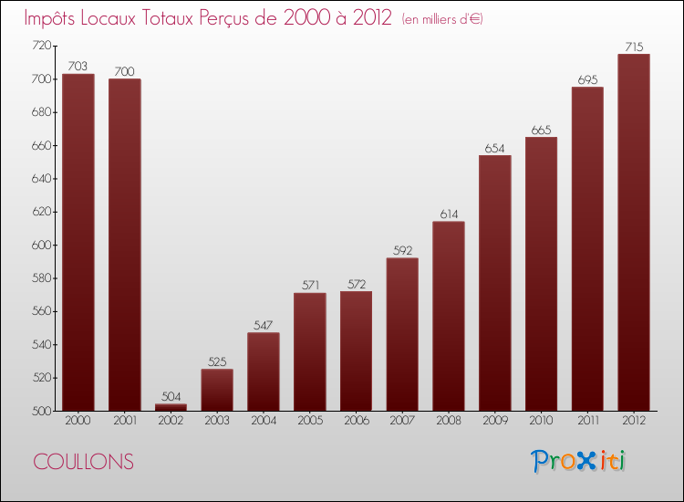 Evolution des Impôts Locaux pour la commune de COULLONS de 2000 à 2012 Evolution des Impôts Locaux pour COULLONS de 2000 à 2012