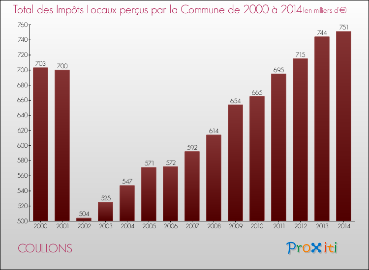 Evolution des Impôts Locaux pour la commune de COULLONS de 2000 à 2014 Evolution des Impôts Locaux pour COULLONS de 2000 à 2014