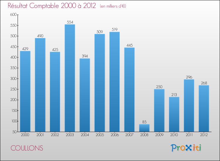 Evolution du résultat comptable pour la commune de COULLONS de 2000 à 2012 Evolution du résultat comptable pour COULLONS de 2000 à 2012