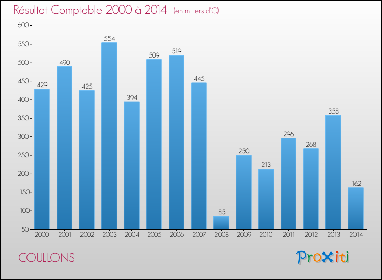 Evolution du résultat comptable pour la commune de COULLONS de 2000 à 2014 Evolution du résultat comptable pour COULLONS de 2000 à 2014