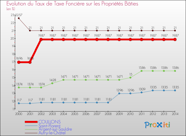 Evolution du taux de la taxe foncière sur le bati pour COULLONS et les communes proches de 2000 à 2014 Comparaison des taux de taxe foncière sur le bati pour COULLONS et les communes voisines de 2000 à 2014