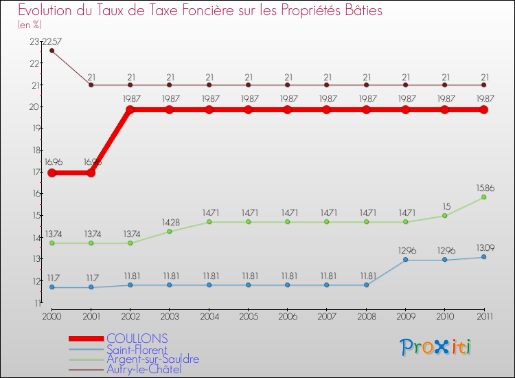 Evolution du taux de la taxe foncière sur le bati pour COULLONS et les communes proches Comparaison des taux de taxe foncière sur le bati pour COULLONS et les communes voisines