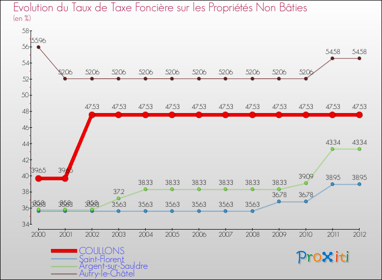 Evolution du taux de la taxe foncière sur les immeubles et terrains non batis pour COULLONS et les communes proches de 2000 à 2012 Comparaison des taux de la taxe foncière sur les immeubles et terrains non batis pour COULLONS et les communes voisines de 2000 à 2012