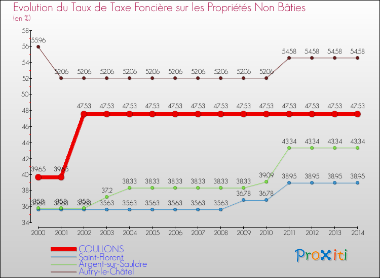 Evolution du taux de la taxe foncière sur les immeubles et terrains non batis pour COULLONS et les communes proches de 2000 à 2014 Comparaison des taux de la taxe foncière sur les immeubles et terrains non batis pour COULLONS et les communes voisines de 2000 à 2014