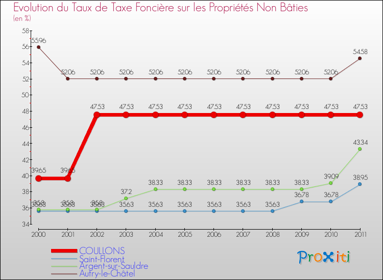 Evolution du taux de la taxe foncière sur les immeubles et terrains non batis pour COULLONS et les communes proches Comparaison des taux de la taxe foncière sur les immeubles et terrains non batis pour COULLONS et les communes voisines