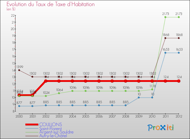 Evolution du taux de la taxe d'habitation pour COULLONS et les communes proches Comparaison des taux de la taxe d'habitation pour COULLONS et les communes voisines