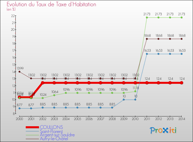 Evolution du taux de la taxe d'habitation pour COULLONS et les communes proches de 2000 à 2014 Comparaison des taux de la taxe d'habitation pour COULLONS et les communes voisines de 2000 à 2014