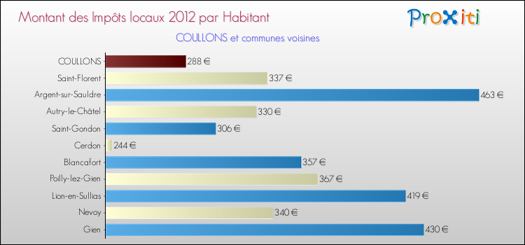 Montant des impôts locaux par Habitant pour COULLONS et les communes proches Comparaison des impôts locaux par habitant pour COULLONS et les communes voisines
