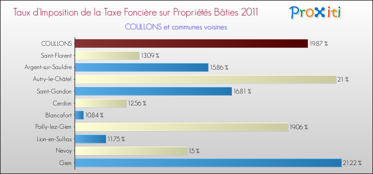Taux d'imposition de la taxe foncière sur le bati 2011 pour COULLONS et les communes proches Comparaison des taux d'imposition de la taxe foncière sur le bati 2011 pour COULLONS et les communes voisines