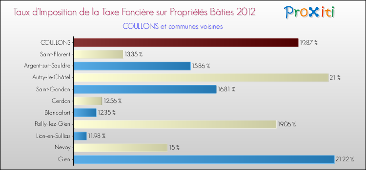 Taux d'imposition de la taxe foncière sur le bati 2012 pour COULLONS et les communes proches Comparaison des taux d'imposition de la taxe foncière sur le bati 2012 pour COULLONS et les communes voisines