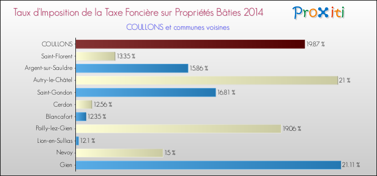 Taux d'imposition de la taxe foncière sur le bati 2014 pour COULLONS et les communes proches Comparaison des taux d'imposition de la taxe foncière sur le bati 2014 pour COULLONS et les communes voisines