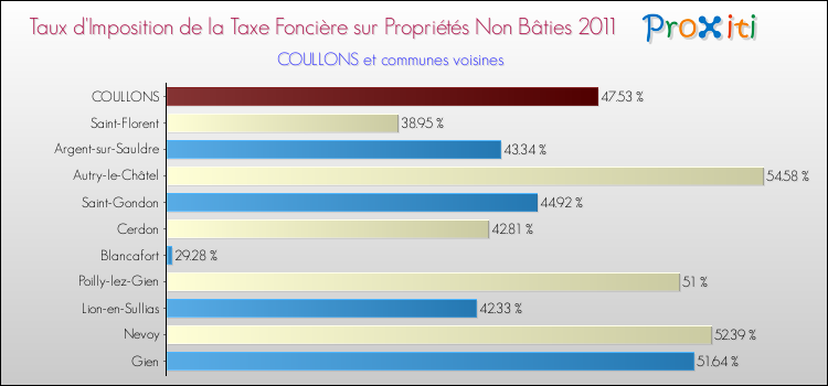 Taux d'imposition de la taxe foncière sur les immeubles et terrains non batis 2011 pour COULLONS et les communes proches Comparaison des taux d'imposition de la taxe foncière sur les immeubles et terrains non batis 2011 pour COULLONS et les communes voisines