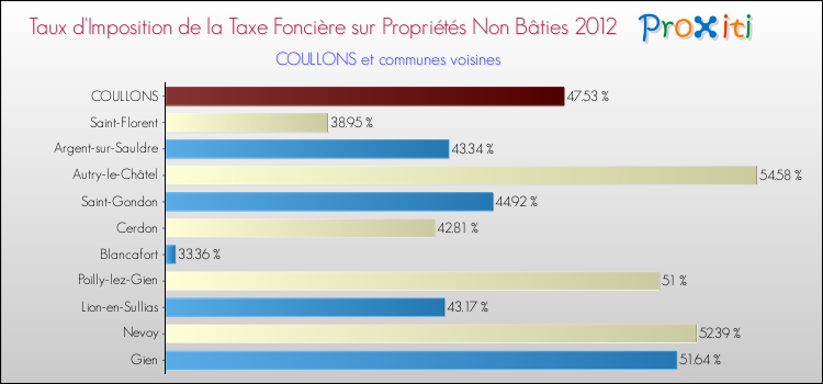 Taux d'imposition de la taxe foncière sur les immeubles et terrains non batis 2012 pour COULLONS et les communes proches Comparaison des taux d'imposition de la taxe foncière sur les immeubles et terrains non batis 2012 pour COULLONS et les communes voisines
