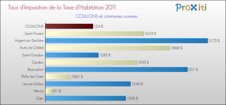 Taux d'imposition de la taxe d'habitation 2011 pour COULLONS et les communes proches Comparaison des taux d'imposition de la taxe d'habitation 2011 pour COULLONS et les communes voisines