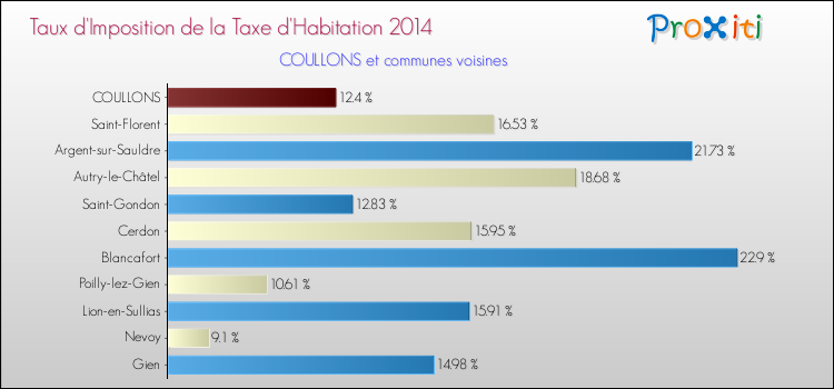 Taux d'imposition de la taxe d'habitation 2014 pour COULLONS et les communes proches Comparaison des taux d'imposition de la taxe d'habitation 2014 pour COULLONS et les communes voisines