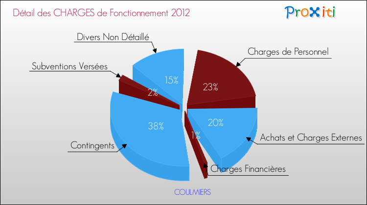 Décomposition des Charges de Fonctionnement 2012 de la commune de COULMIERS Charges de Fonctionnement 2012 pour la commune de COULMIERS