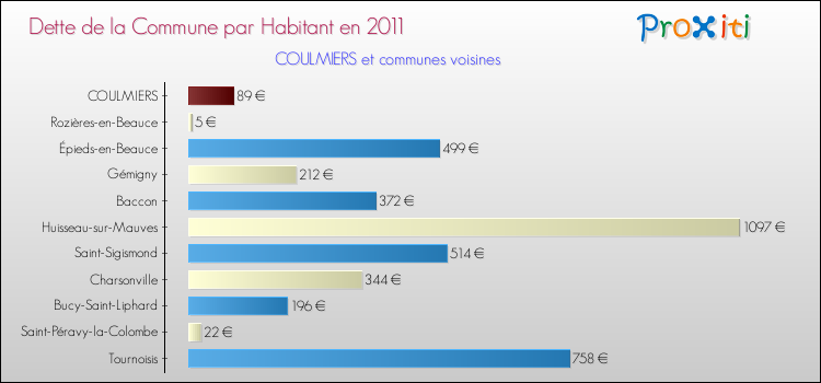 Dette par habitant de la commune en 2011 pour COULMIERS et les communes proches Comparaison de la dette par habitant de la commune en 2011 pour COULMIERS et les communes voisines