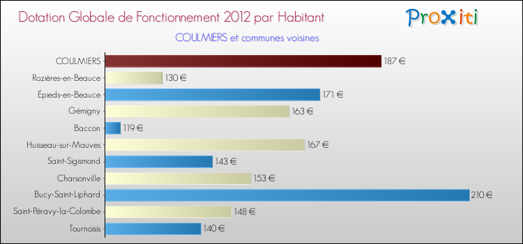 Montant des dotations globales de fonctionnement DGF par Habitant pour COULMIERS et les communes proches Comparaison des des dotations globales de fonctionnement DGF par habitant pour COULMIERS et les communes voisines