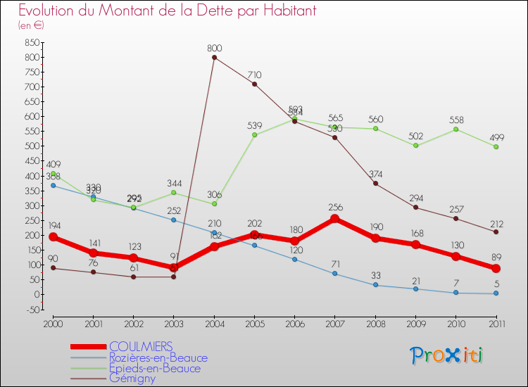 Evolution de la dette par habitant pour la commune de COULMIERS et les communes proches Comparaison de la dette par habitant pour COULMIERS et les communes voisines