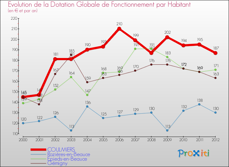 Evolution et montant de la dotation globale de fonctionnement par Habitant pour COULMIERS et les communes proches Comparaison des dotations globales de fonctionnement par habitant pour COULMIERS et les communes voisines