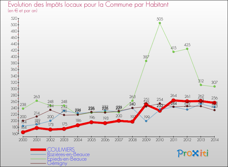 Evolution et montant des impôts locaux par Habitant pour COULMIERS et les communes proches de 2000 à 2014 Comparaison des impôts locaux par habitant pour COULMIERS et les communes voisines de 2000 à 2014
