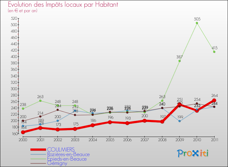 Evolution et montant des impôts locaux par Habitant pour COULMIERS et les communes proches Comparaison des impôts locaux par habitant pour COULMIERS et les communes voisines