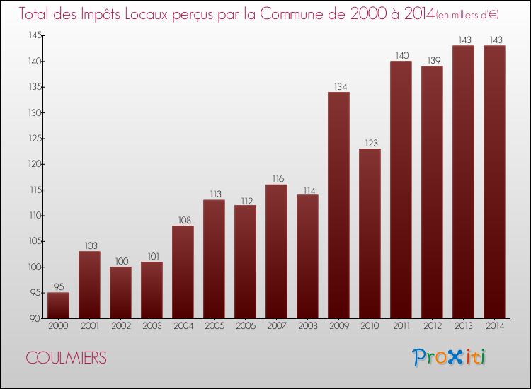 Evolution des Impôts Locaux pour la commune de COULMIERS de 2000 à 2014 Evolution des Impôts Locaux pour COULMIERS de 2000 à 2014