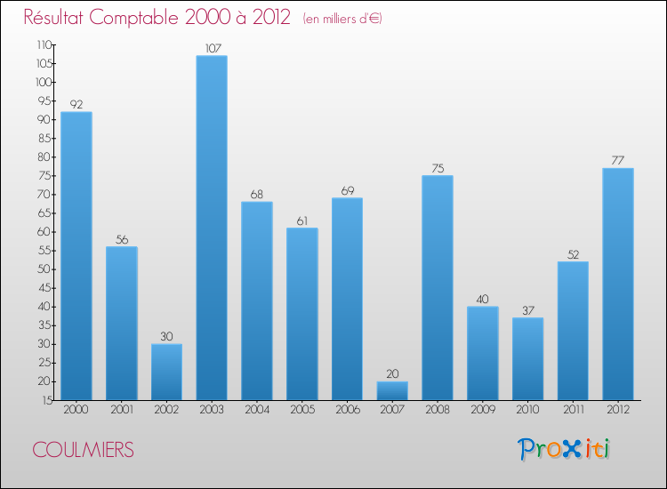 Evolution du résultat comptable pour la commune de COULMIERS de 2000 à 2012 Evolution du résultat comptable pour COULMIERS de 2000 à 2012