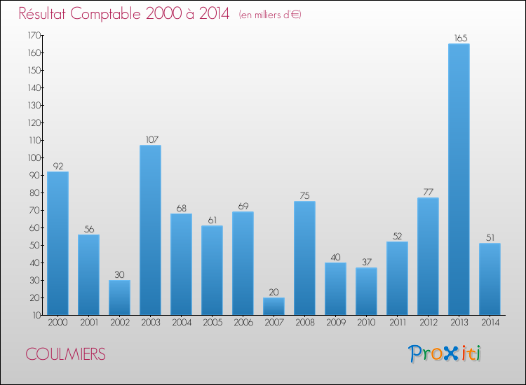 Evolution du résultat comptable pour la commune de COULMIERS de 2000 à 2014 Evolution du résultat comptable pour COULMIERS de 2000 à 2014