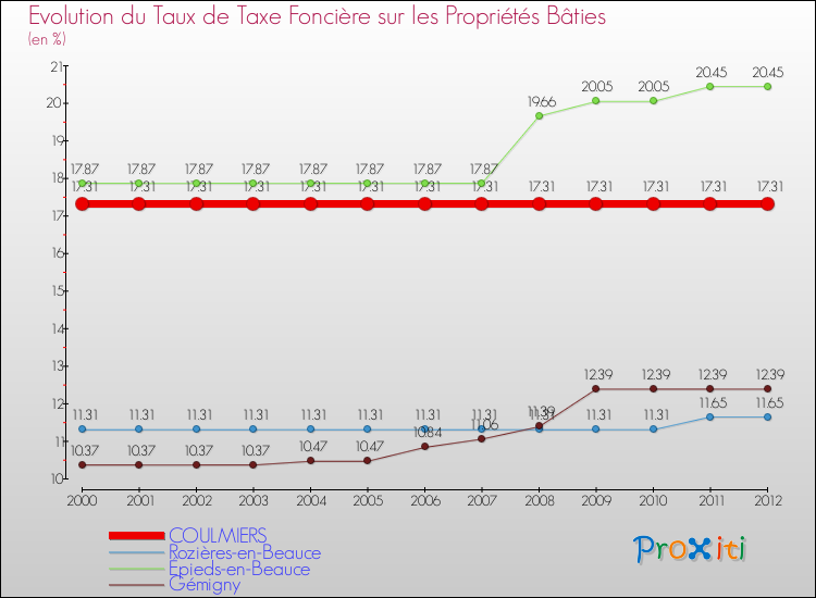 Evolution du taux de la taxe foncière sur le bati pour COULMIERS et les communes proches de 2000 à 2012 Comparaison des taux de taxe foncière sur le bati pour COULMIERS et les communes voisines de 2000 à 2012