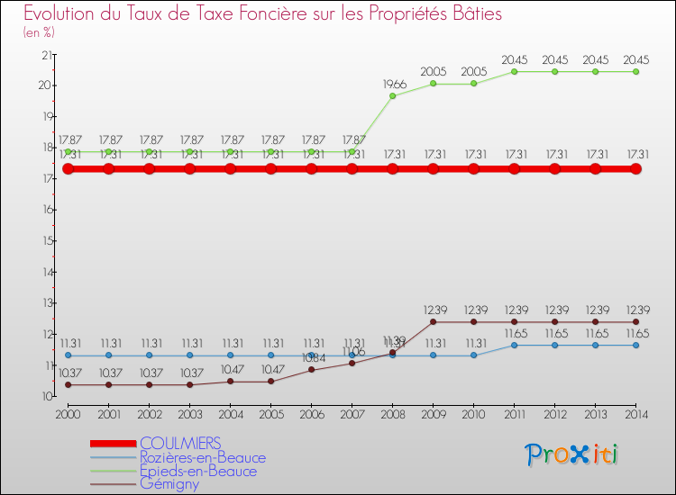 Evolution du taux de la taxe foncière sur le bati pour COULMIERS et les communes proches de 2000 à 2014 Comparaison des taux de taxe foncière sur le bati pour COULMIERS et les communes voisines de 2000 à 2014