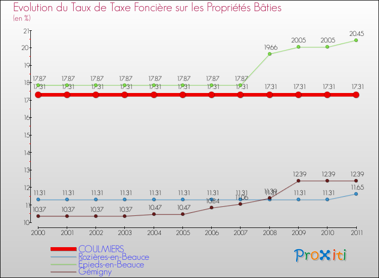 Evolution du taux de la taxe foncière sur le bati pour COULMIERS et les communes proches Comparaison des taux de taxe foncière sur le bati pour COULMIERS et les communes voisines