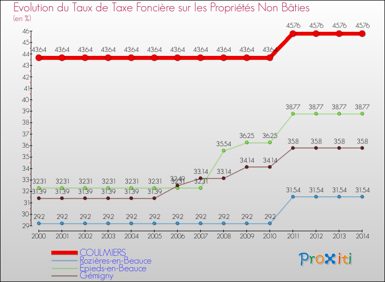 Evolution du taux de la taxe foncière sur les immeubles et terrains non batis pour COULMIERS et les communes proches de 2000 à 2014 Comparaison des taux de la taxe foncière sur les immeubles et terrains non batis pour COULMIERS et les communes voisines de 2000 à 2014