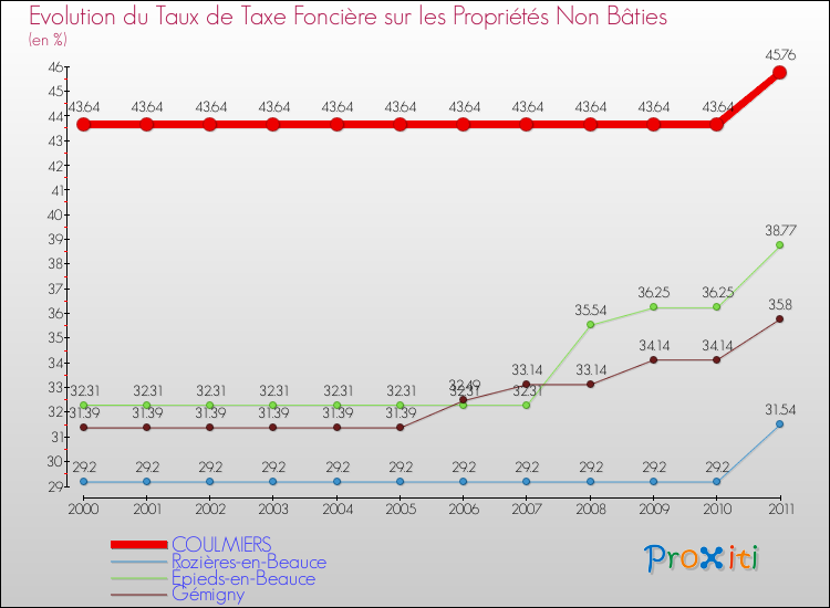 Evolution du taux de la taxe foncière sur les immeubles et terrains non batis pour COULMIERS et les communes proches Comparaison des taux de la taxe foncière sur les immeubles et terrains non batis pour COULMIERS et les communes voisines