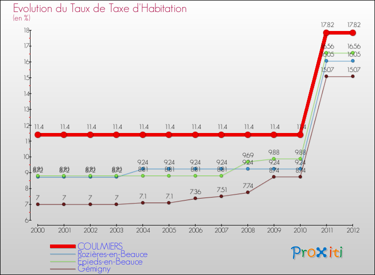 Evolution du taux de la taxe d'habitation pour COULMIERS et les communes proches Comparaison des taux de la taxe d'habitation pour COULMIERS et les communes voisines