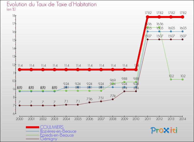 Evolution du taux de la taxe d'habitation pour COULMIERS et les communes proches de 2000 à 2014 Comparaison des taux de la taxe d'habitation pour COULMIERS et les communes voisines de 2000 à 2014