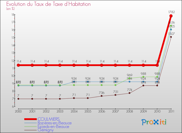 Evolution du taux de la taxe d'habitation pour COULMIERS et les communes proches Comparaison des taux de la taxe d'habitation pour COULMIERS et les communes voisines