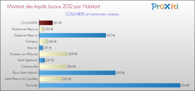 Montant des impôts locaux par Habitant pour COULMIERS et les communes proches Comparaison des impôts locaux par habitant pour COULMIERS et les communes voisines